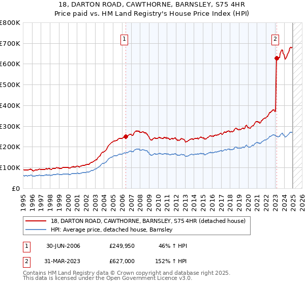 18, DARTON ROAD, CAWTHORNE, BARNSLEY, S75 4HR: Price paid vs HM Land Registry's House Price Index