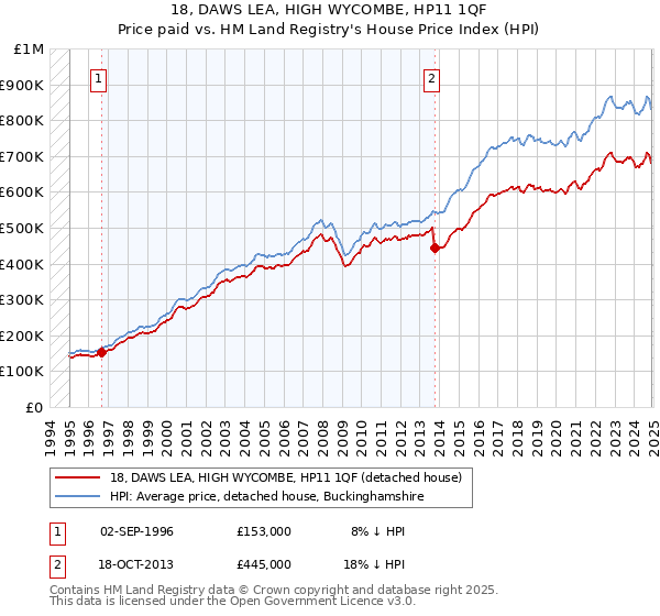 18, DAWS LEA, HIGH WYCOMBE, HP11 1QF: Price paid vs HM Land Registry's House Price Index