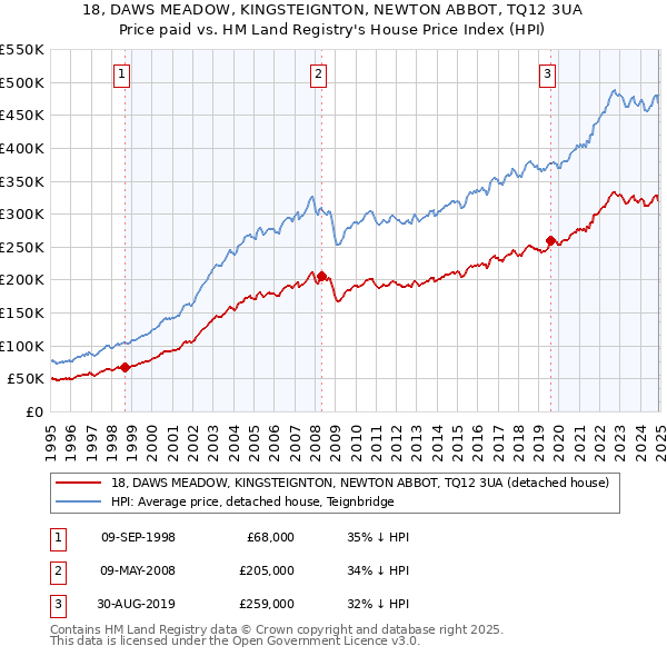 18, DAWS MEADOW, KINGSTEIGNTON, NEWTON ABBOT, TQ12 3UA: Price paid vs HM Land Registry's House Price Index