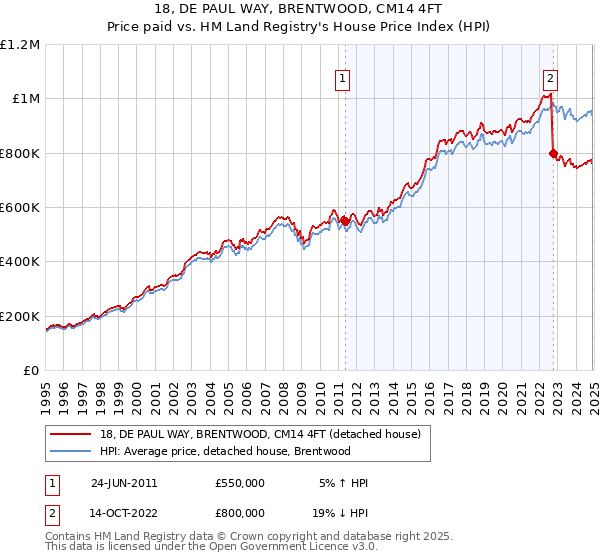 18, DE PAUL WAY, BRENTWOOD, CM14 4FT: Price paid vs HM Land Registry's House Price Index