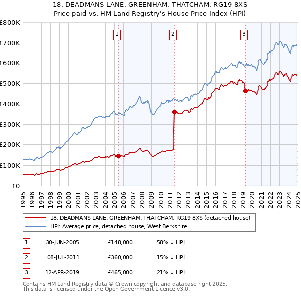 18, DEADMANS LANE, GREENHAM, THATCHAM, RG19 8XS: Price paid vs HM Land Registry's House Price Index