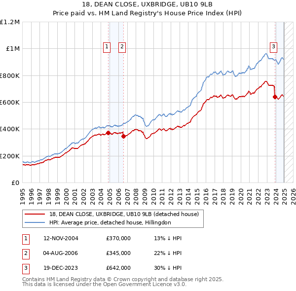 18, DEAN CLOSE, UXBRIDGE, UB10 9LB: Price paid vs HM Land Registry's House Price Index
