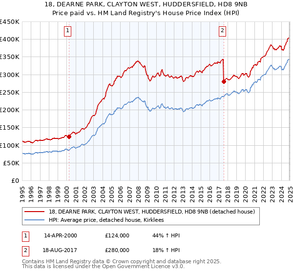 18, DEARNE PARK, CLAYTON WEST, HUDDERSFIELD, HD8 9NB: Price paid vs HM Land Registry's House Price Index