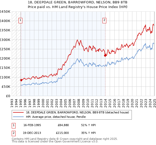 18, DEEPDALE GREEN, BARROWFORD, NELSON, BB9 8TB: Price paid vs HM Land Registry's House Price Index