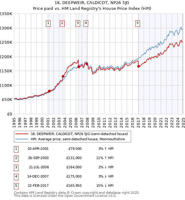 18, DEEPWEIR, CALDICOT, NP26 5JG: Price paid vs HM Land Registry's House Price Index