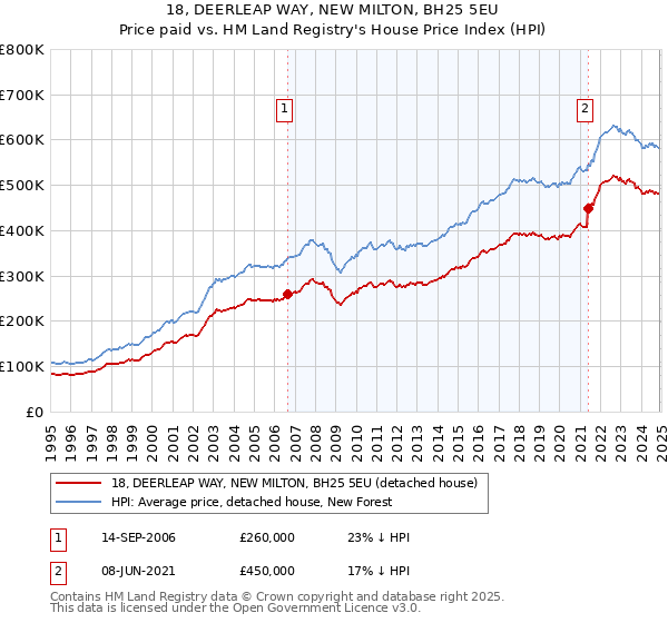 18, DEERLEAP WAY, NEW MILTON, BH25 5EU: Price paid vs HM Land Registry's House Price Index