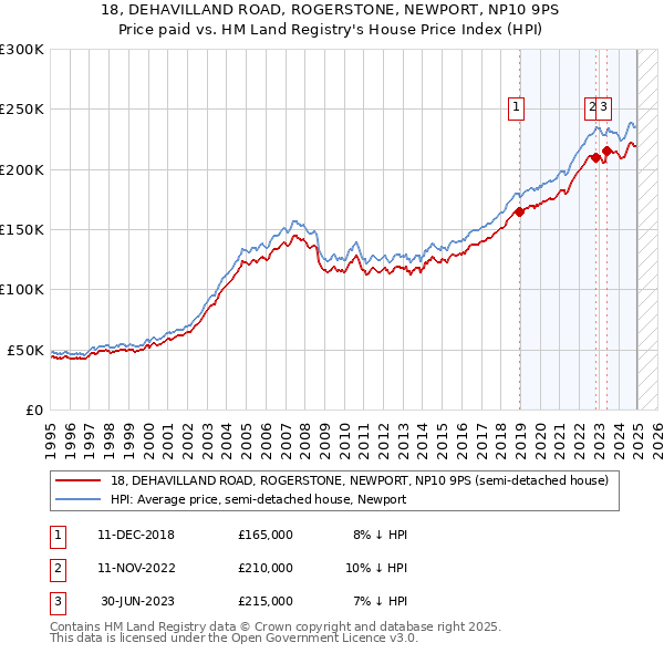 18, DEHAVILLAND ROAD, ROGERSTONE, NEWPORT, NP10 9PS: Price paid vs HM Land Registry's House Price Index