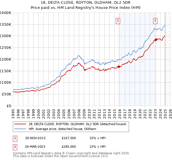 18, DELTA CLOSE, ROYTON, OLDHAM, OL2 5DR: Price paid vs HM Land Registry's House Price Index