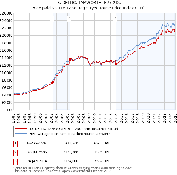 18, DELTIC, TAMWORTH, B77 2DU: Price paid vs HM Land Registry's House Price Index