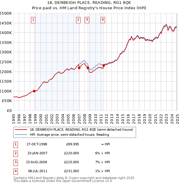 18, DENBEIGH PLACE, READING, RG1 8QE: Price paid vs HM Land Registry's House Price Index