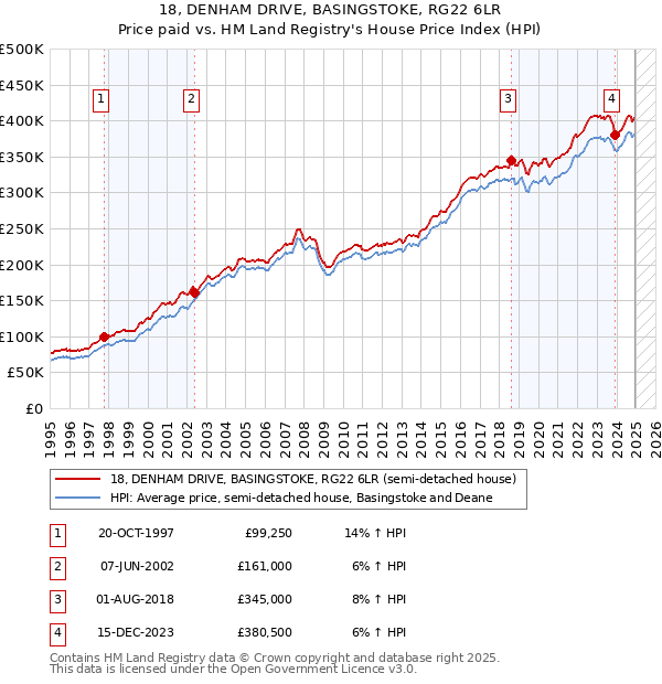 18, DENHAM DRIVE, BASINGSTOKE, RG22 6LR: Price paid vs HM Land Registry's House Price Index