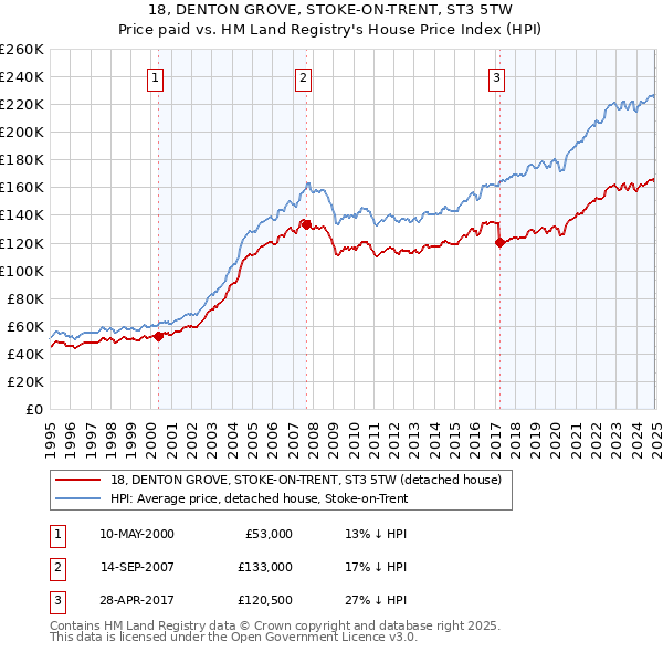 18, DENTON GROVE, STOKE-ON-TRENT, ST3 5TW: Price paid vs HM Land Registry's House Price Index