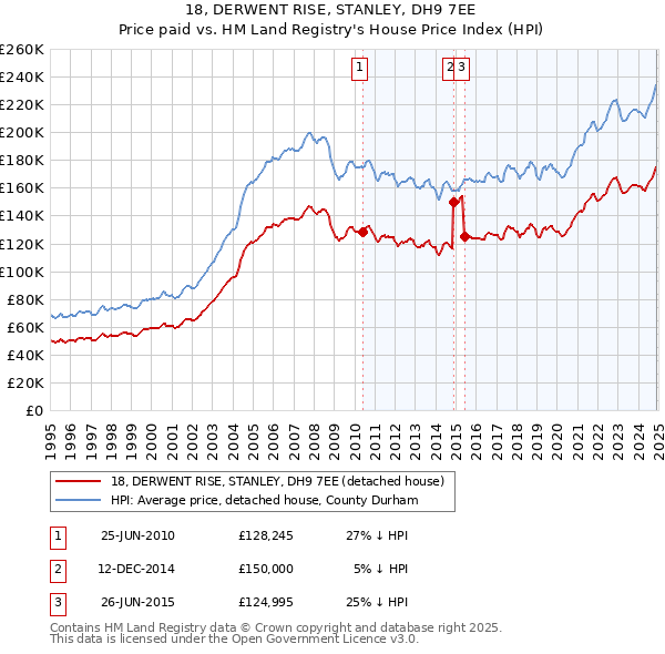 18, DERWENT RISE, STANLEY, DH9 7EE: Price paid vs HM Land Registry's House Price Index