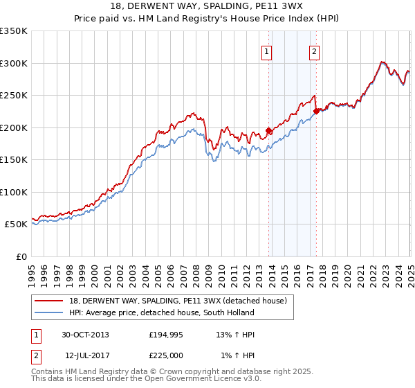 18, DERWENT WAY, SPALDING, PE11 3WX: Price paid vs HM Land Registry's House Price Index