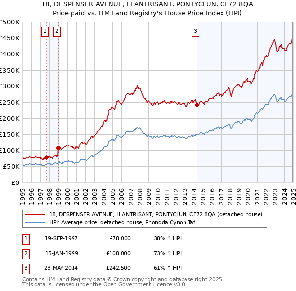 18, DESPENSER AVENUE, LLANTRISANT, PONTYCLUN, CF72 8QA: Price paid vs HM Land Registry's House Price Index