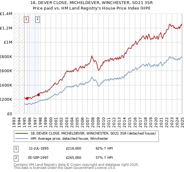 18, DEVER CLOSE, MICHELDEVER, WINCHESTER, SO21 3SR: Price paid vs HM Land Registry's House Price Index