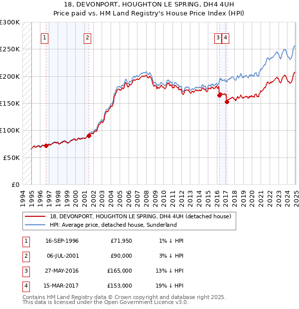 18, DEVONPORT, HOUGHTON LE SPRING, DH4 4UH: Price paid vs HM Land Registry's House Price Index