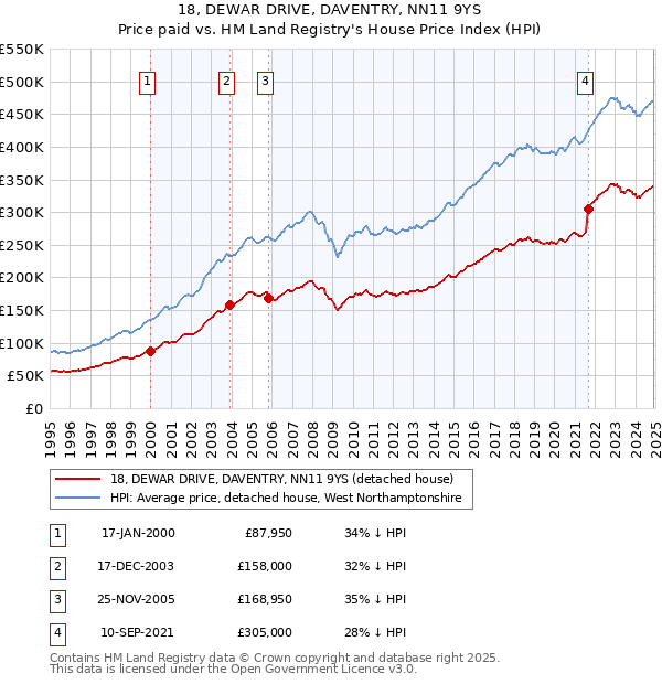 18, DEWAR DRIVE, DAVENTRY, NN11 9YS: Price paid vs HM Land Registry's House Price Index