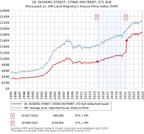 18, DICKENS STREET, STOKE-ON-TRENT, ST2 8LB: Price paid vs HM Land Registry's House Price Index