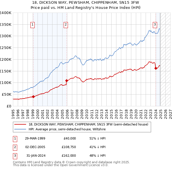 18, DICKSON WAY, PEWSHAM, CHIPPENHAM, SN15 3FW: Price paid vs HM Land Registry's House Price Index