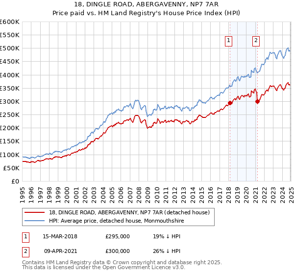 18, DINGLE ROAD, ABERGAVENNY, NP7 7AR: Price paid vs HM Land Registry's House Price Index