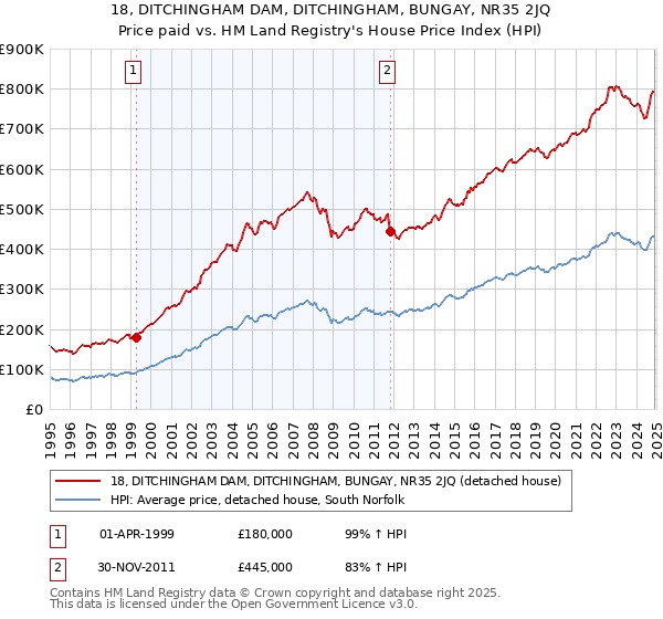 18, DITCHINGHAM DAM, DITCHINGHAM, BUNGAY, NR35 2JQ: Price paid vs HM Land Registry's House Price Index