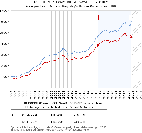18, DODIMEAD WAY, BIGGLESWADE, SG18 0PY: Price paid vs HM Land Registry's House Price Index