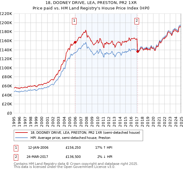 18, DODNEY DRIVE, LEA, PRESTON, PR2 1XR: Price paid vs HM Land Registry's House Price Index