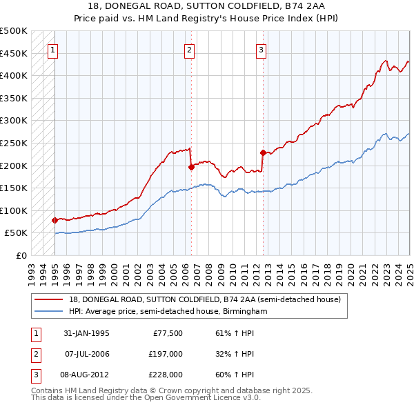 18, DONEGAL ROAD, SUTTON COLDFIELD, B74 2AA: Price paid vs HM Land Registry's House Price Index