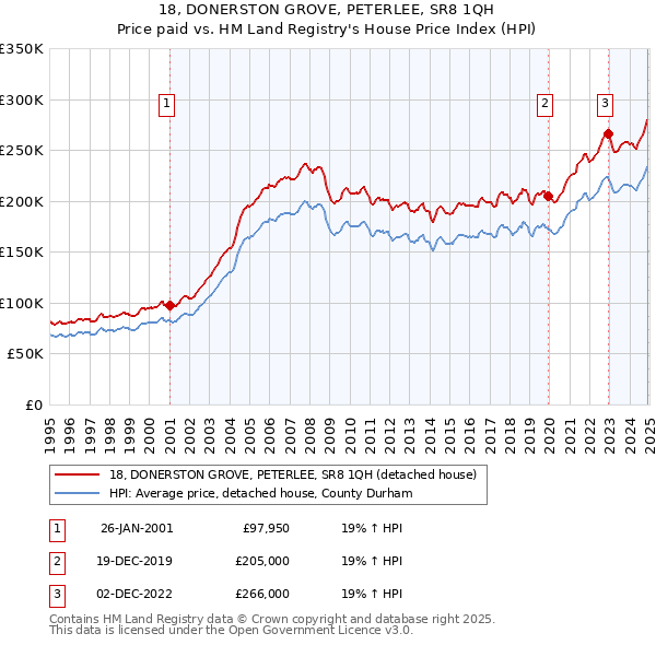 18, DONERSTON GROVE, PETERLEE, SR8 1QH: Price paid vs HM Land Registry's House Price Index