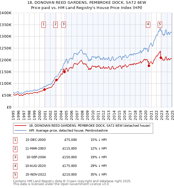 18, DONOVAN REED GARDENS, PEMBROKE DOCK, SA72 6EW: Price paid vs HM Land Registry's House Price Index