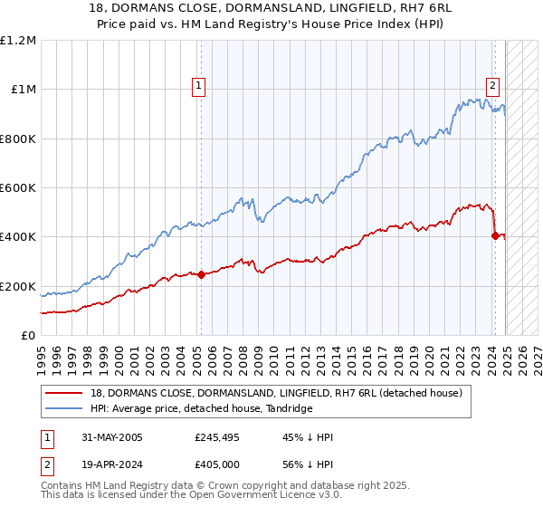 18, DORMANS CLOSE, DORMANSLAND, LINGFIELD, RH7 6RL: Price paid vs HM Land Registry's House Price Index
