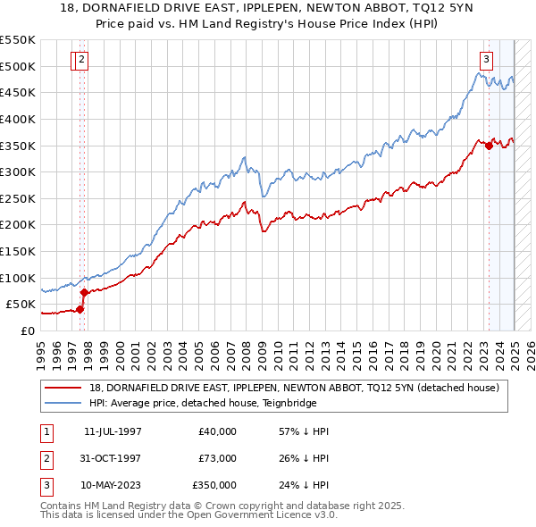 18, DORNAFIELD DRIVE EAST, IPPLEPEN, NEWTON ABBOT, TQ12 5YN: Price paid vs HM Land Registry's House Price Index