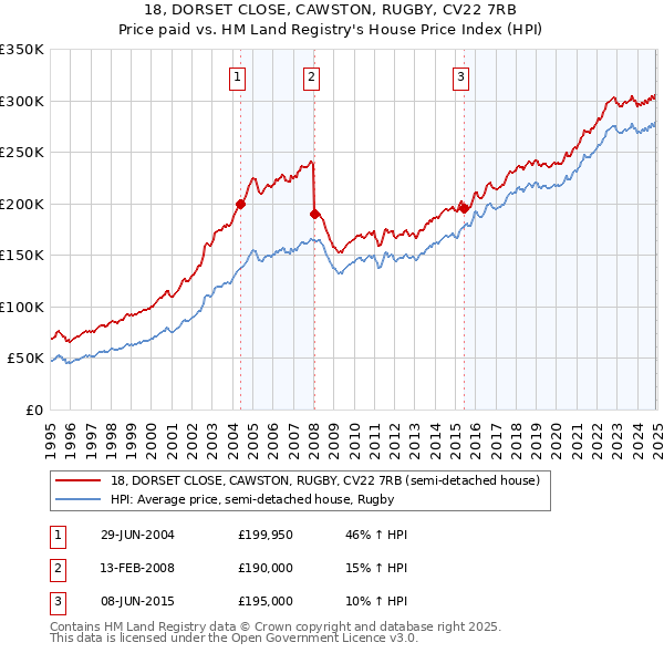 18, DORSET CLOSE, CAWSTON, RUGBY, CV22 7RB: Price paid vs HM Land Registry's House Price Index