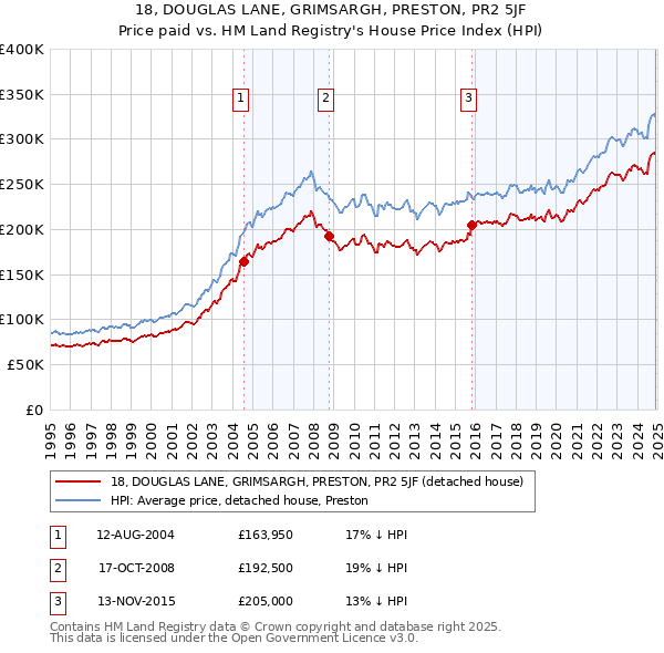 18, DOUGLAS LANE, GRIMSARGH, PRESTON, PR2 5JF: Price paid vs HM Land Registry's House Price Index