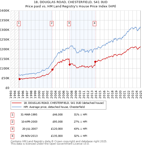 18, DOUGLAS ROAD, CHESTERFIELD, S41 0UD: Price paid vs HM Land Registry's House Price Index