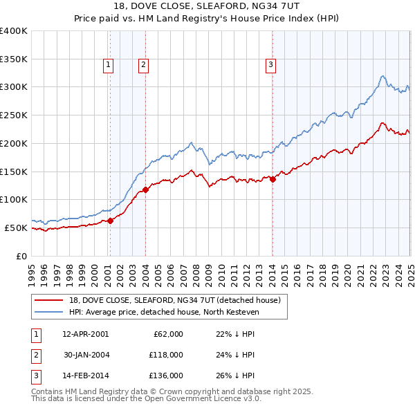 18, DOVE CLOSE, SLEAFORD, NG34 7UT: Price paid vs HM Land Registry's House Price Index