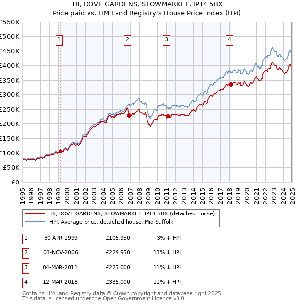 18, DOVE GARDENS, STOWMARKET, IP14 5BX: Price paid vs HM Land Registry's House Price Index