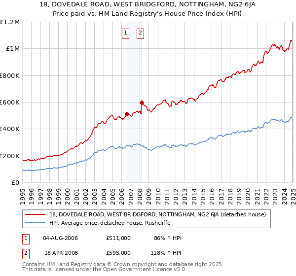 18, DOVEDALE ROAD, WEST BRIDGFORD, NOTTINGHAM, NG2 6JA: Price paid vs HM Land Registry's House Price Index