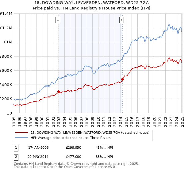 18, DOWDING WAY, LEAVESDEN, WATFORD, WD25 7GA: Price paid vs HM Land Registry's House Price Index
