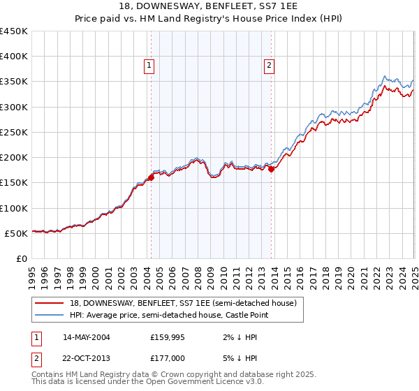 18, DOWNESWAY, BENFLEET, SS7 1EE: Price paid vs HM Land Registry's House Price Index