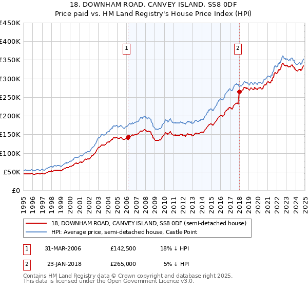 18, DOWNHAM ROAD, CANVEY ISLAND, SS8 0DF: Price paid vs HM Land Registry's House Price Index