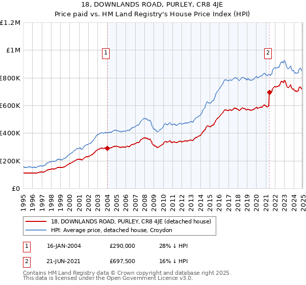 18, DOWNLANDS ROAD, PURLEY, CR8 4JE: Price paid vs HM Land Registry's House Price Index