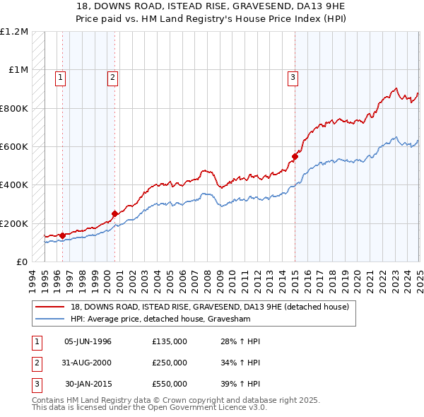 18, DOWNS ROAD, ISTEAD RISE, GRAVESEND, DA13 9HE: Price paid vs HM Land Registry's House Price Index