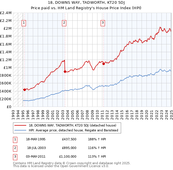 18, DOWNS WAY, TADWORTH, KT20 5DJ: Price paid vs HM Land Registry's House Price Index