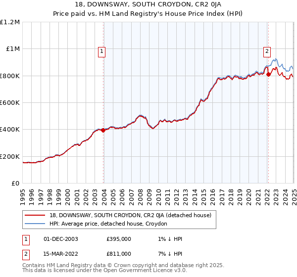 18, DOWNSWAY, SOUTH CROYDON, CR2 0JA: Price paid vs HM Land Registry's House Price Index