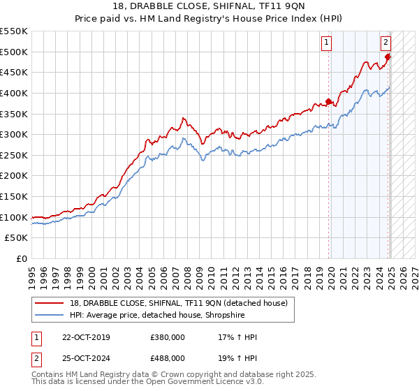 18, DRABBLE CLOSE, SHIFNAL, TF11 9QN: Price paid vs HM Land Registry's House Price Index