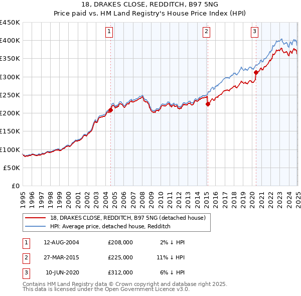 18, DRAKES CLOSE, REDDITCH, B97 5NG: Price paid vs HM Land Registry's House Price Index