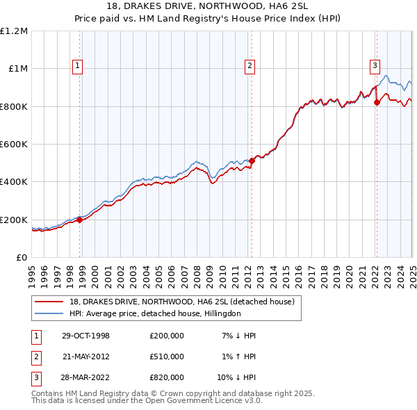 18, DRAKES DRIVE, NORTHWOOD, HA6 2SL: Price paid vs HM Land Registry's House Price Index