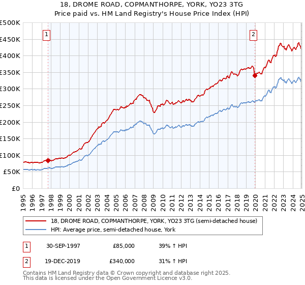 18, DROME ROAD, COPMANTHORPE, YORK, YO23 3TG: Price paid vs HM Land Registry's House Price Index